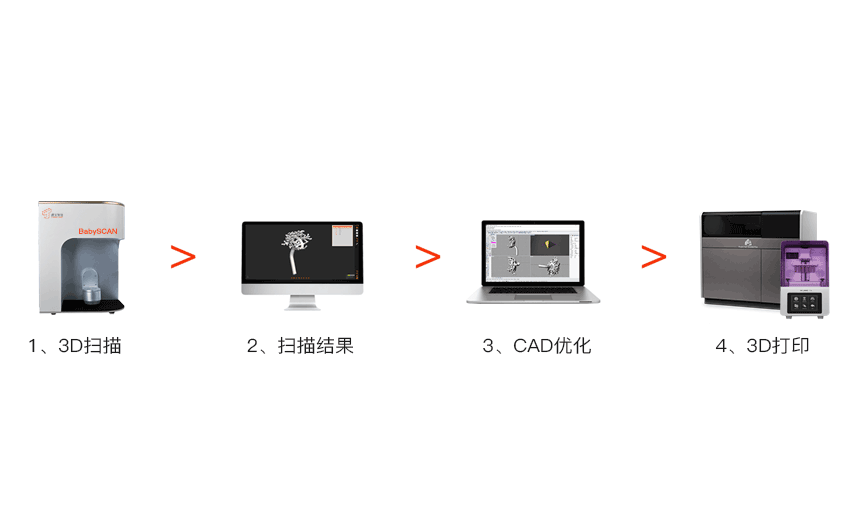 應(yīng)用流程